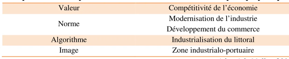 Tableau 2.2. Tableau de correspondance entre le concept de référentiel et la politique  industrialo-portuaire nationale française des Trente Glorieuses 