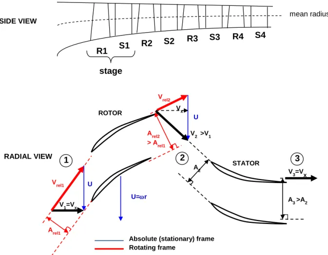 Figure 1-2: Axial compressor stage 