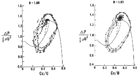 Figure 2-5: Experimental results for two surge cycle with the same B parameter [8] 