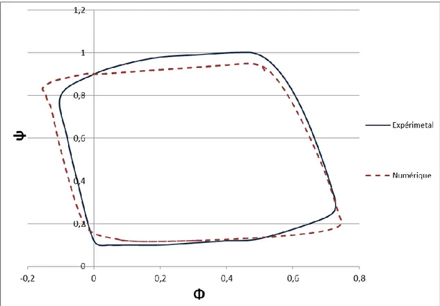 Figure 2-7: Comparison of simulated surge cycle of low-speed axial compressor by Dumas with  test data[6] 