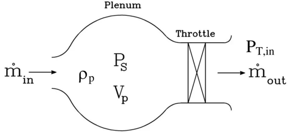 Figure 3-4 : Modelling of plenum and throttle  Mass conservation (