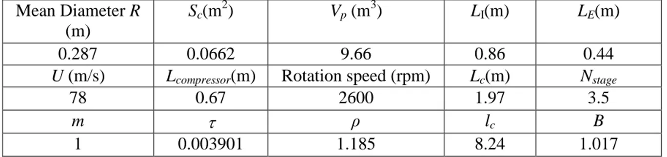 Table 3-1: Parameters used for simulating surge of MIT-GTL LS3 compression system  Mean Diameter R 