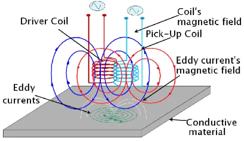 Figure 1.1 a schematic of the pulsed eddy current effect and its detection in a metallic structure