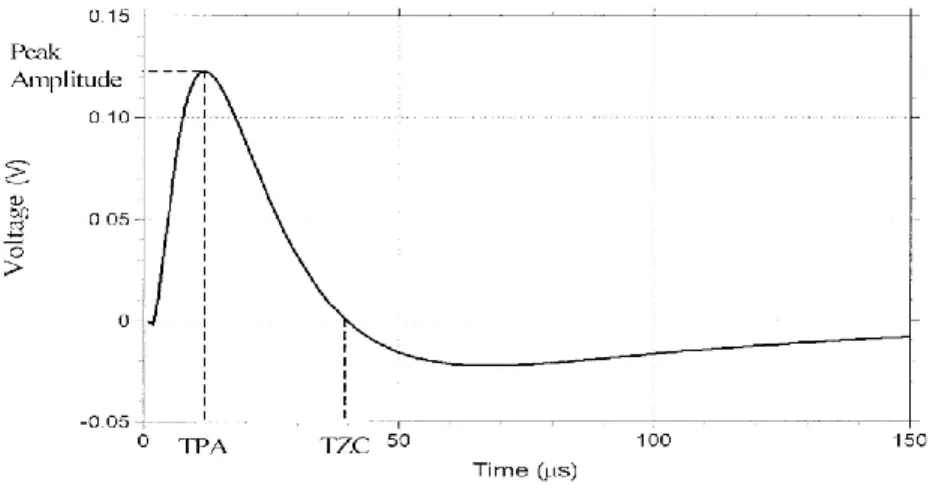 Figure 1.3 Pulsed eddy current response (Giguere, Lepine et al. 2001). 