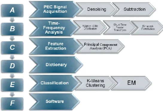 Figure 2.1 Procedure for automatic defect detection and data mining of pulsed eddy current signals 