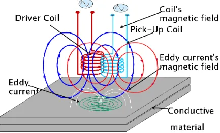 Figure 3.4 Schematic of pulsed eddy current for defect detection in double layer system