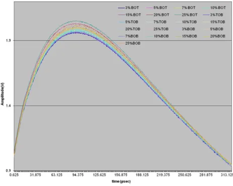 Figure 3.5 Pulsed Eddy Current results from seven different depths (metal-loss defects) placed in three 