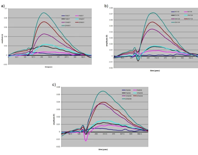 Figure 3.6 Subtraction result of defects with different metal loss. (a) Bottom of Top layer (BOT)