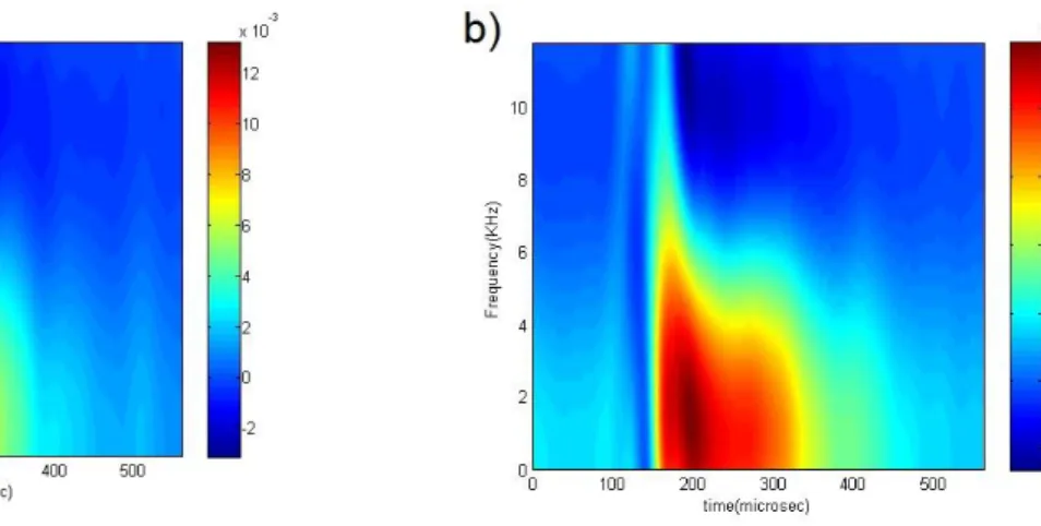 Figure  3.7  shows  the  time-frequency  analysis  output  for  defected  samples  placed  on  the  bottom-of-bottom  layer  (BOB)