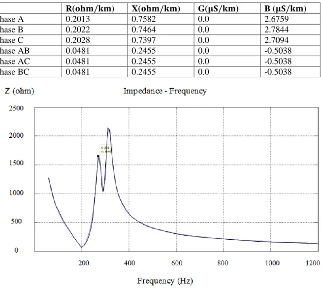 Table 2-1 Line parameters data (in 60 Hz)  R( 