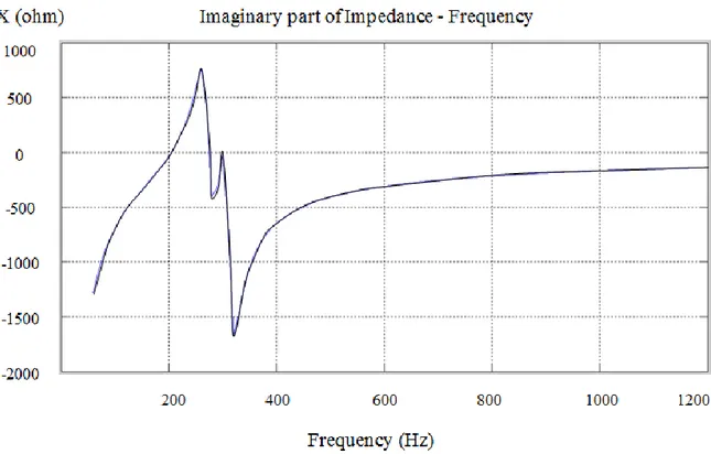 Figure 2-9 Imaginary part of a PI nominal line (60Hz &lt;f&lt;1200 Hz) 