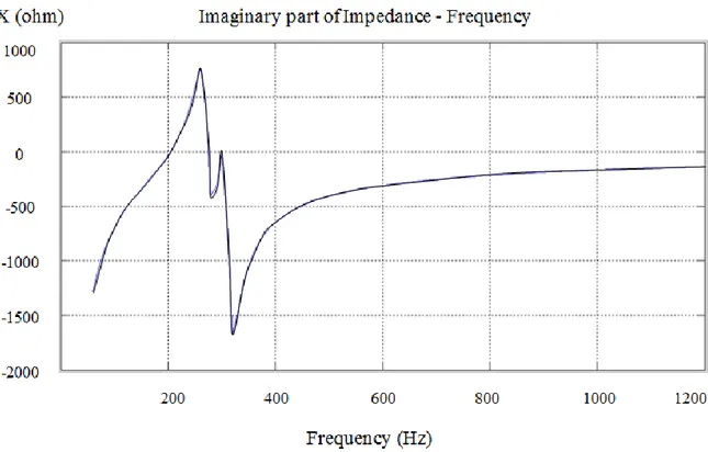 Figure 2-9 Imaginary part of a PI nominal line (60Hz <f<1200 Hz) 
