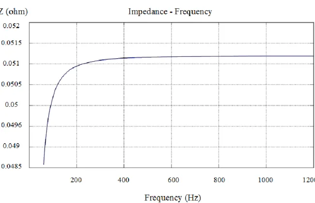 Figure 2-22 Impedance scan of RL parallel load (60 Hz < f < 1200 Hz) 