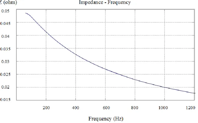Figure 2-24 Impedance scan of RL parallel load with skin effect (60 Hz < f < 1200 Hz) 