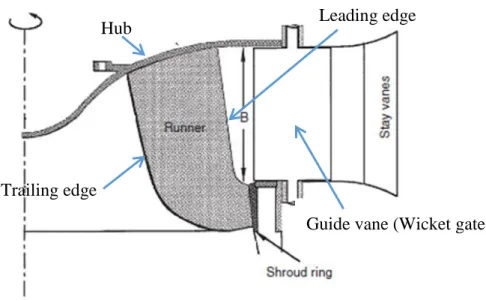 Figure 1-4:  Side view of a typical Francis turbine layout (Round, 2004) Leading edge 