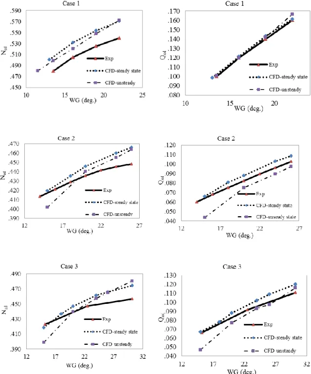 Figure 4-3 : Speed factor N ed  &amp; discharge factor Q ed  vs. wicket gate angles (WG) from CFD 
