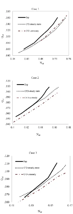 Figure 4-4: No-load speed line computed from CFD and experiments 