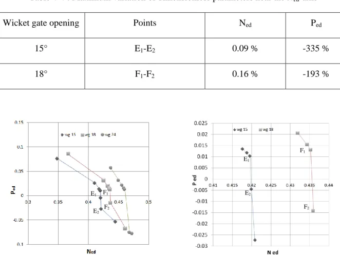 Table 4-4 : Maximum variation of dimensionless parameters near the N ed -axis 