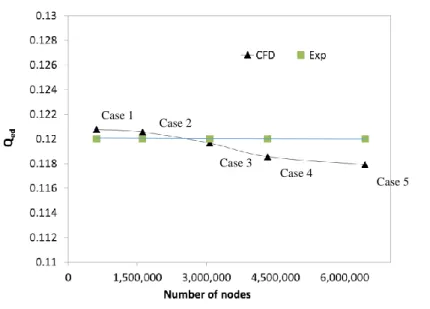 Figure 5-5 : Comparison of simulated and experimental discharge factor Q ed  at no-load 