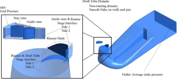Figure 5-7 : Geometry and boundary conditions of computational domains in medium head-stage  simulation 