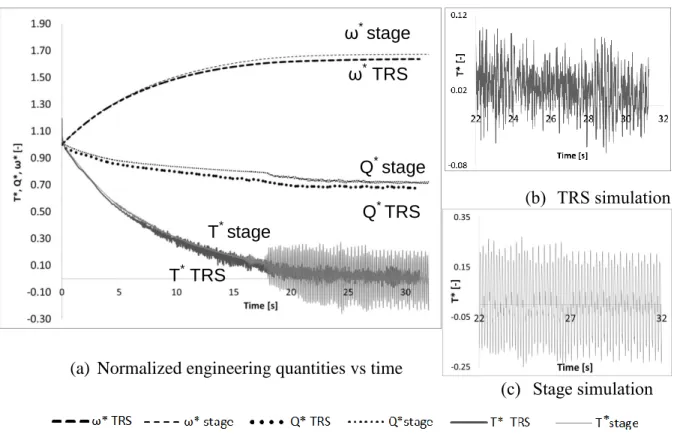 Figure 5-8 : Variation of the normalized runner angular speed, flow rate, torque in medium  head-TRS &amp; stage simulations for a gva 16° 