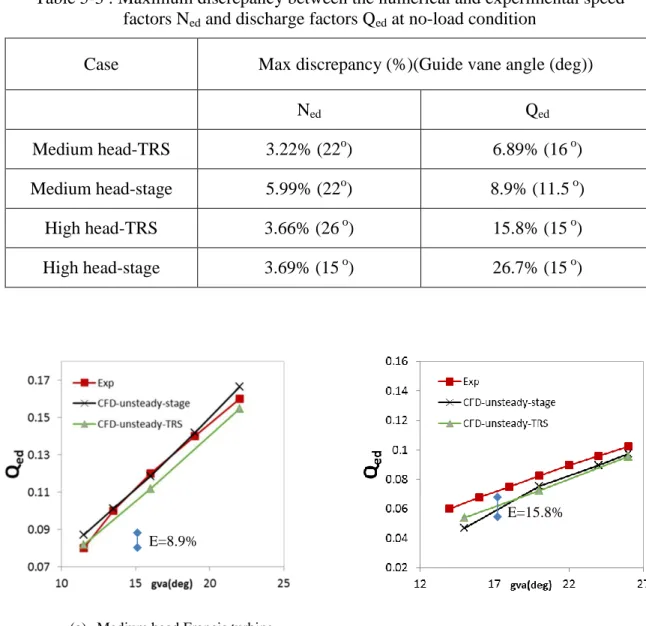 Table 5-3 : Maximum discrepancy between the numerical and experimental speed  factors N ed  and discharge factors Q ed  at no-load condition 