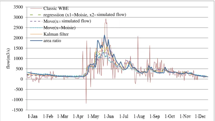 Figure 5-4: Comparison of different methods of flow reconstruction for Outardes 4 (1970)    