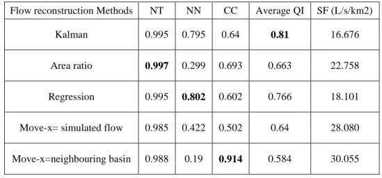 Table 5.4: Comparison of QIs for a few methods of flow reconstruction during Pre-R period  (Outardes 3) 