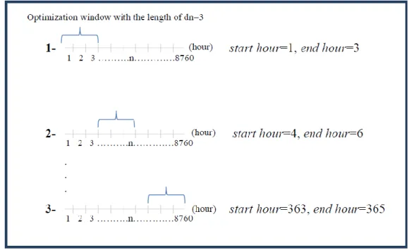 Figure 2-2: The schematic of optimization window in the POM for a hypothetical year  