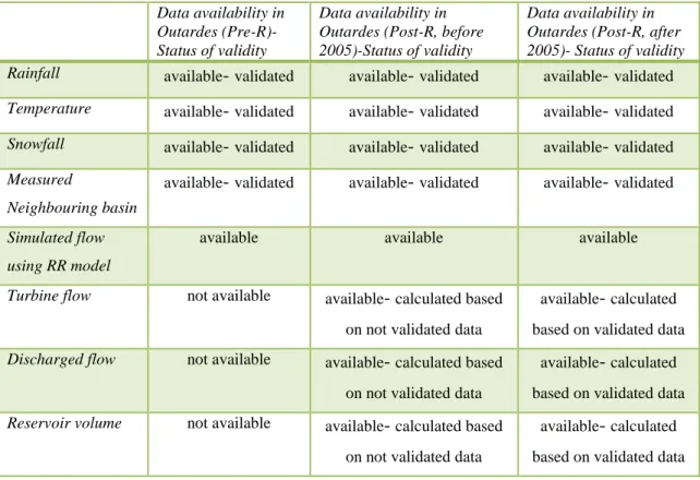 Table 3.4: List of available data and their validity situation for Outardes basin 