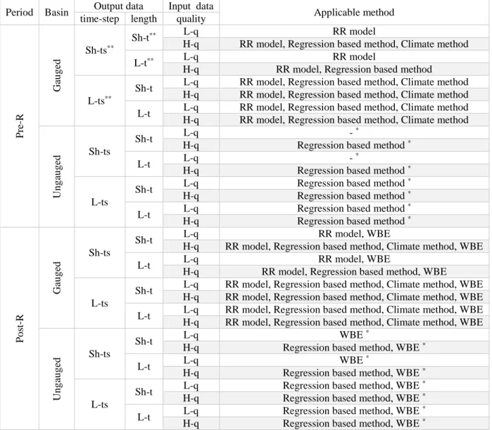 Table 4.1: Preliminary algorithm for determining the applicable methods of flow reconstruction  for each case 