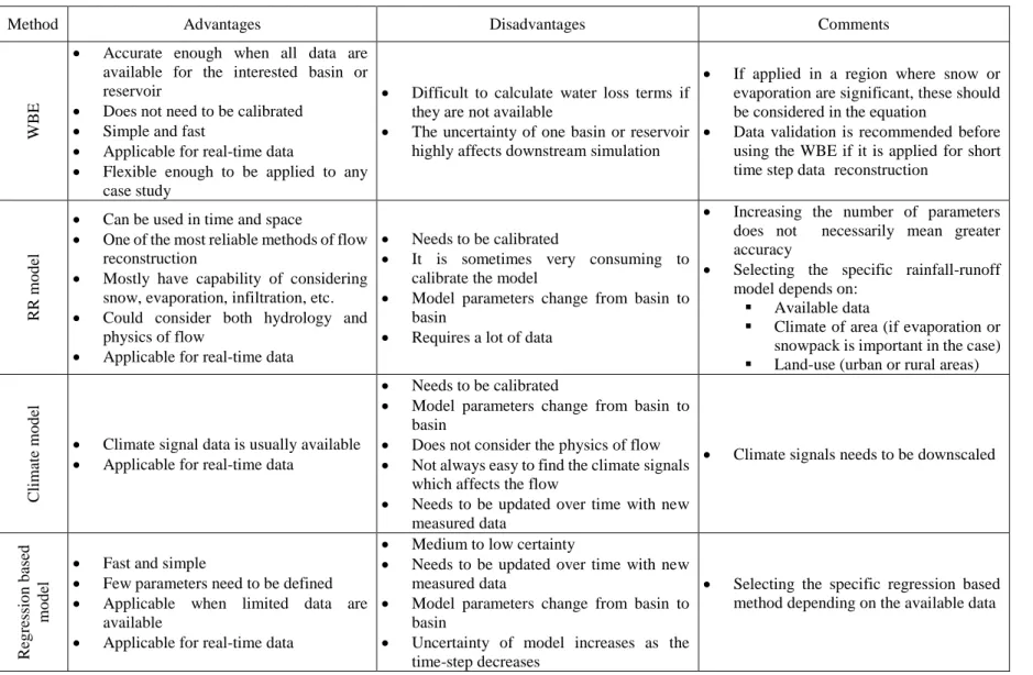 Table 4.2: Advantages and disadvantages of different groups of flow reconstruction methods 