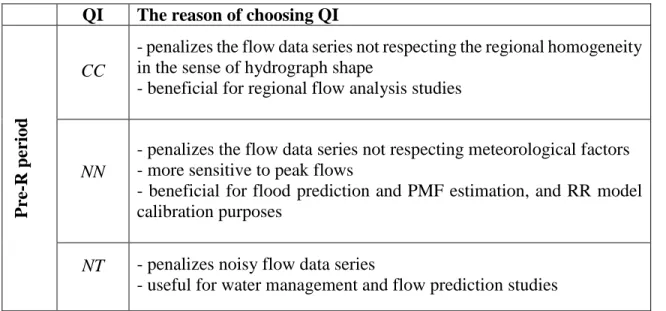Table 5.2: The list of selected quality indexes for Pre-R period 