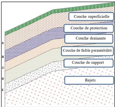 Figure 2.4 : Configuration typique d'une CEBC utilisée pour limiter la diffusion de l'oxygène  