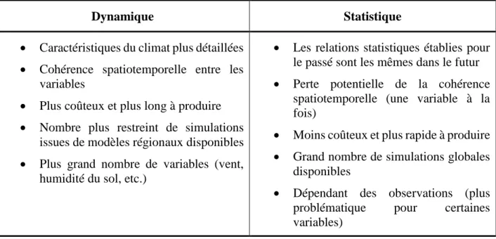 Tableau 2.4 : Comparaison des caractéristiques des techniques de mise à l’échelle dynamique et 