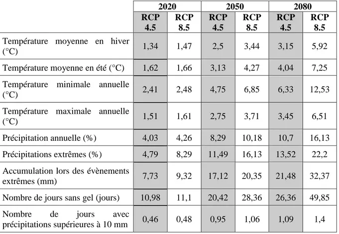 Tableau 2.7 : Augmentation relative des indicateurs climatiques quantitatifs pour les trois horizons 