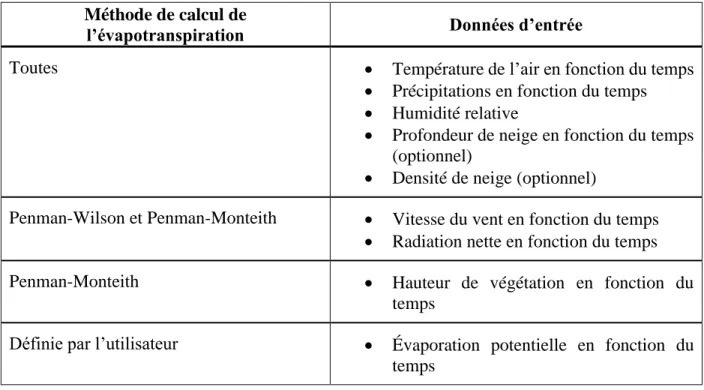 Tableau 2.12 : Paramètres d’entrées pour définir la condition  LCI dans SEEP/W (d’après Geo-