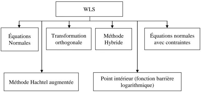 Figure 2-4: Les différentes méthodes pour résoudre un problème WLS Équations Normales WLS Transformation orthogonale Méthode  Hybride  