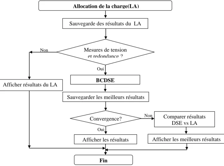 Figure 3-1: Structure générale de l’algorithme. 