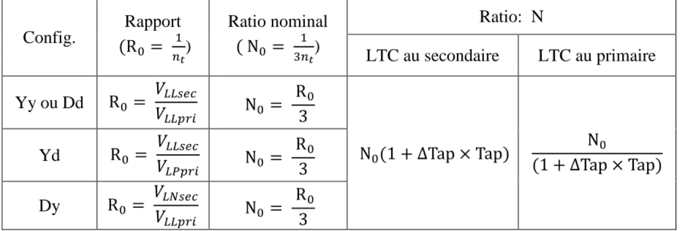 Tableau 5-1: Différentes configurations de transformateur avec leurs ratio (N et N 0 ) 