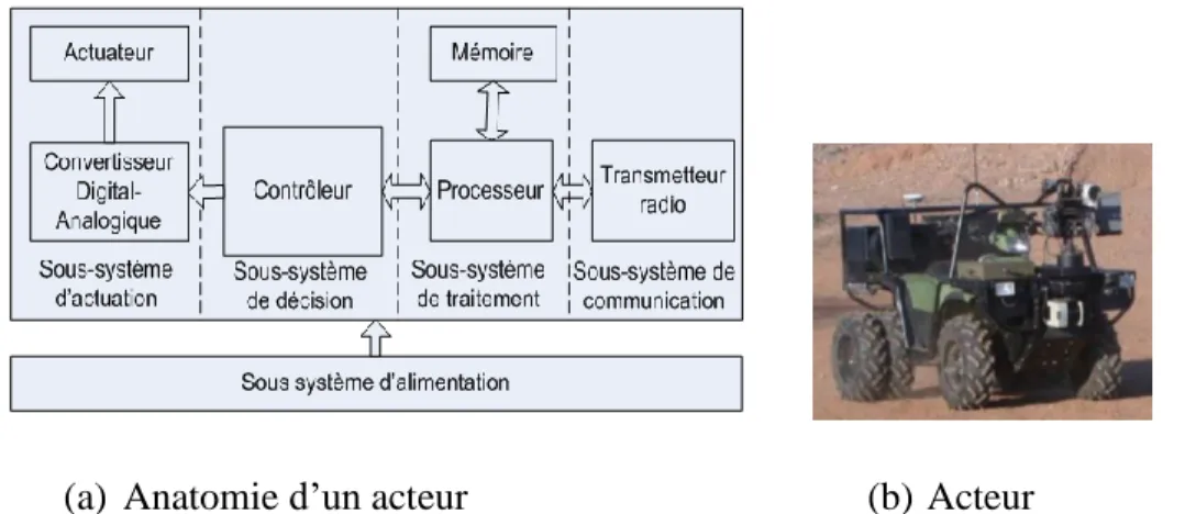 Figure 1.2 Vue d‘ensemble d‘un acteur 
