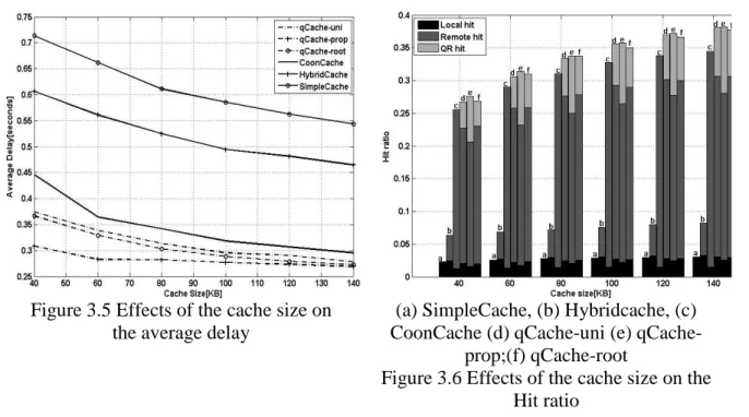 Figure 3.5 Effects of the cache size on   the average delay 