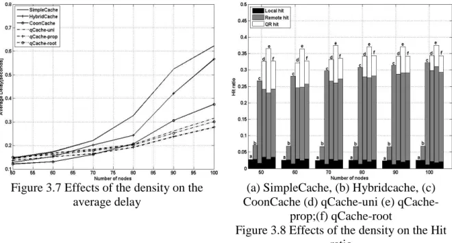 Figure 3.7 Effects of the density on the  average delay 