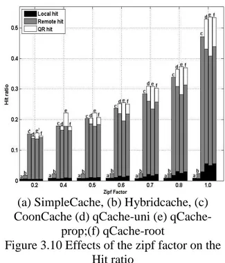 Figure 3.9 Effects of the zipf factor on the  average delay 