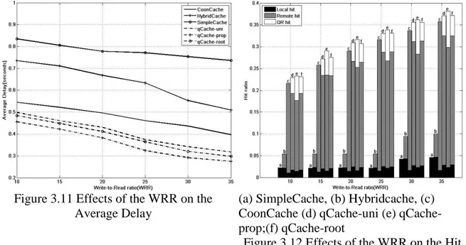 Figure 3.11 Effects of the WRR on the  Average Delay 