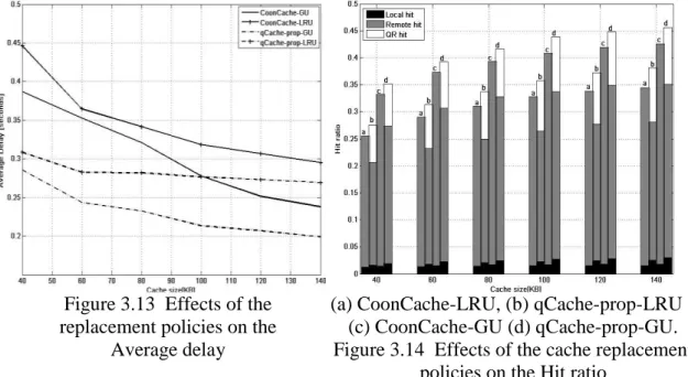 Figure 3.13  Effects of the  replacement policies on the 