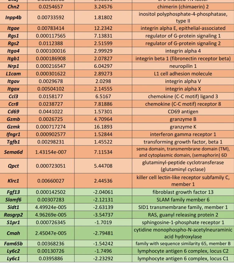 Tableau 1. Expression différentielle des gènes des LT-CD8 +  spécifiques mémoires des LBA