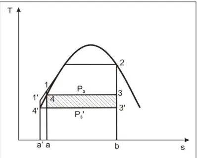 Figure 1.2 : Effet de la pression du condenseur sur le rendement du cycle de Rankine. 