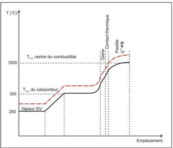 Figure 1.5 : Contraintes sur la température de la vapeur des GV. 