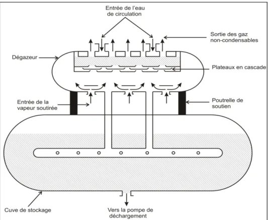 Figure 2.12 : Schéma d’un dégazeur et de la cuve de stockage. 